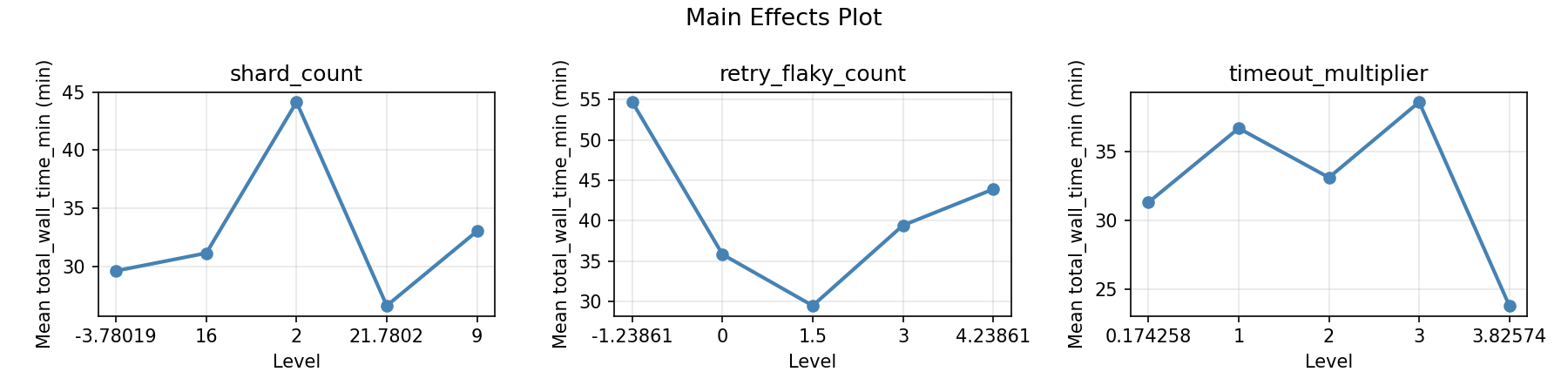 Main effects plot for total_wall_time_min