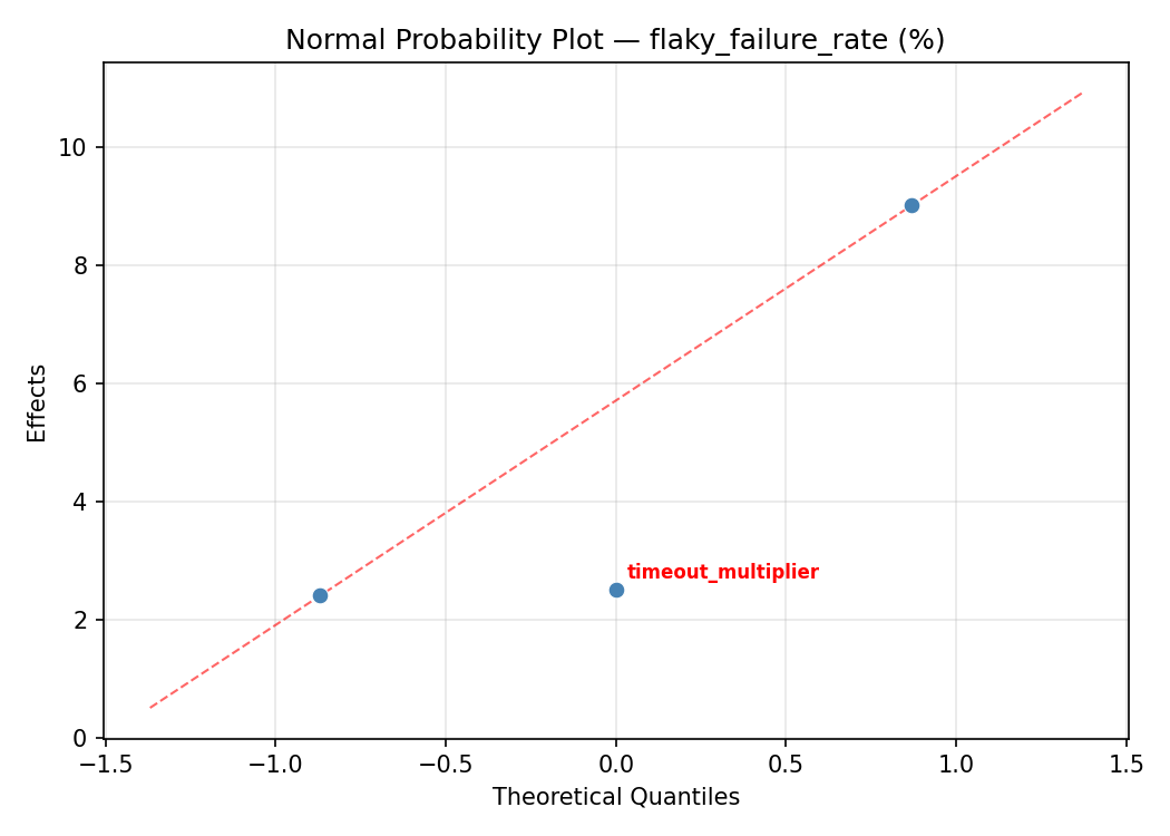 Normal probability plot for flaky_failure_rate