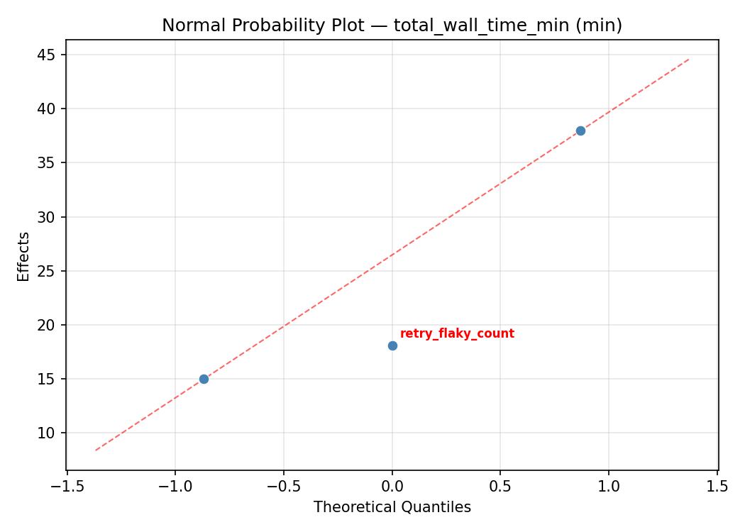 Normal probability plot for total_wall_time_min