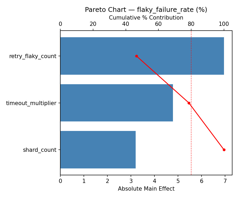 Pareto chart for flaky_failure_rate