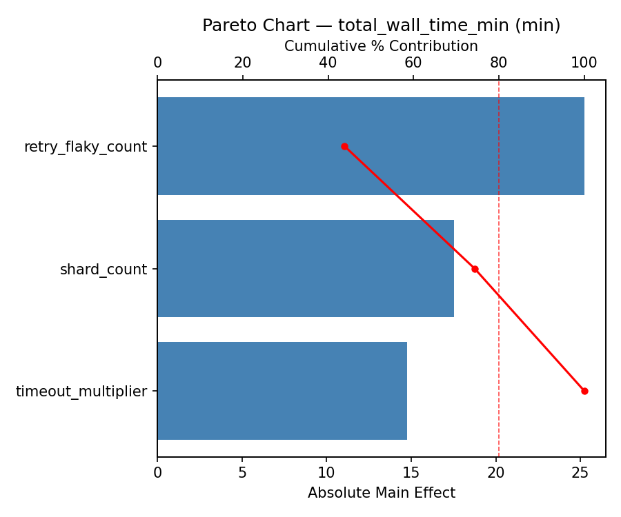 Pareto chart for total_wall_time_min