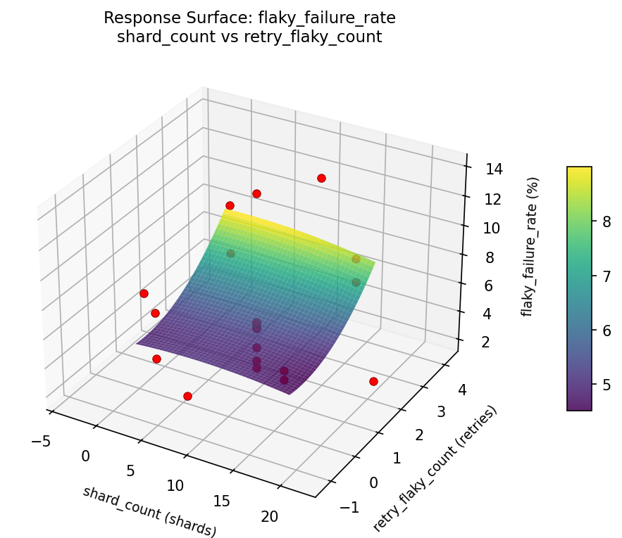 RSM surface: flaky failure rate shard count vs retry flaky count