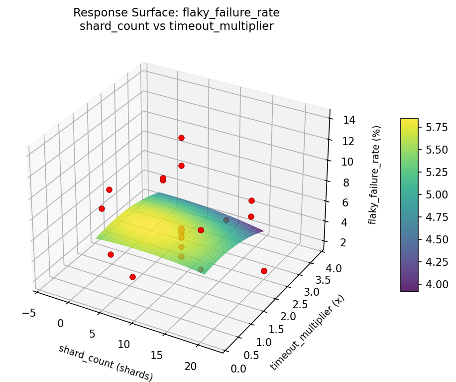 RSM surface: flaky failure rate shard count vs timeout multiplier