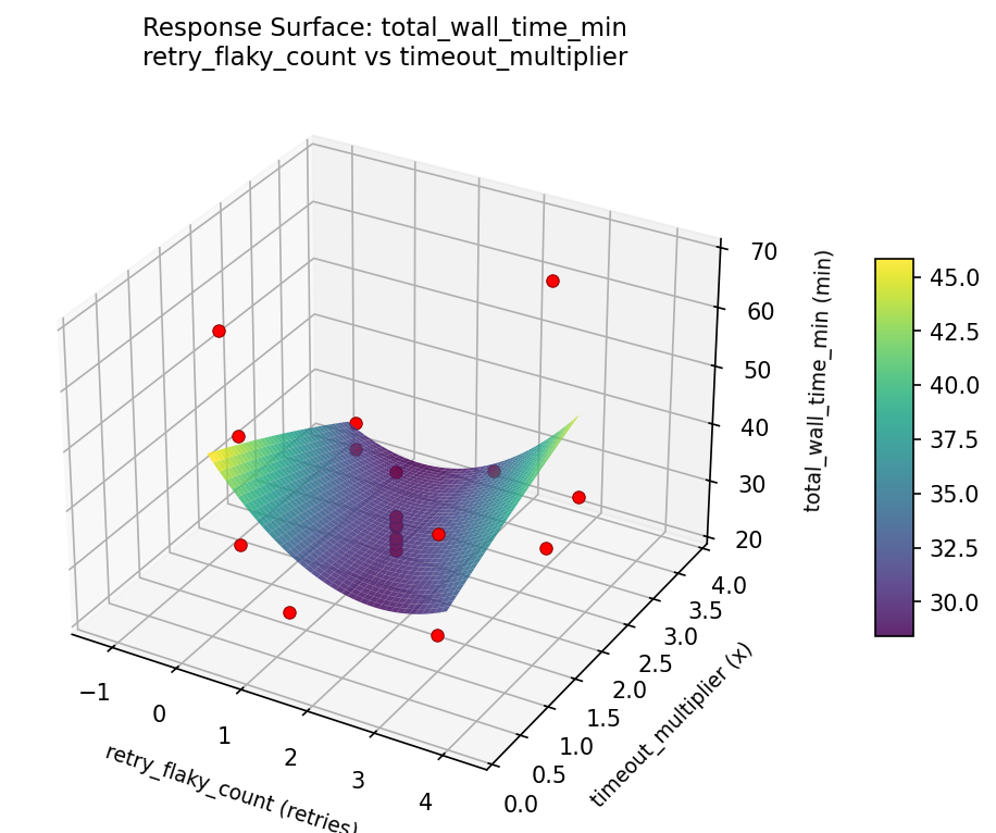 RSM surface: total wall time min retry flaky count vs timeout multiplier