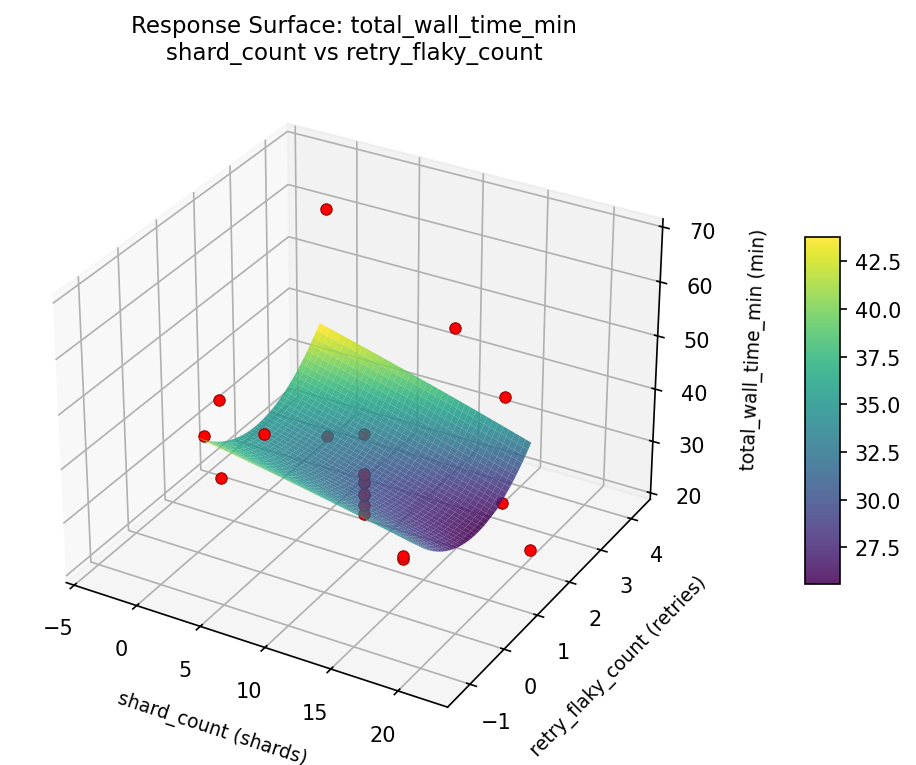 RSM surface: total wall time min shard count vs retry flaky count