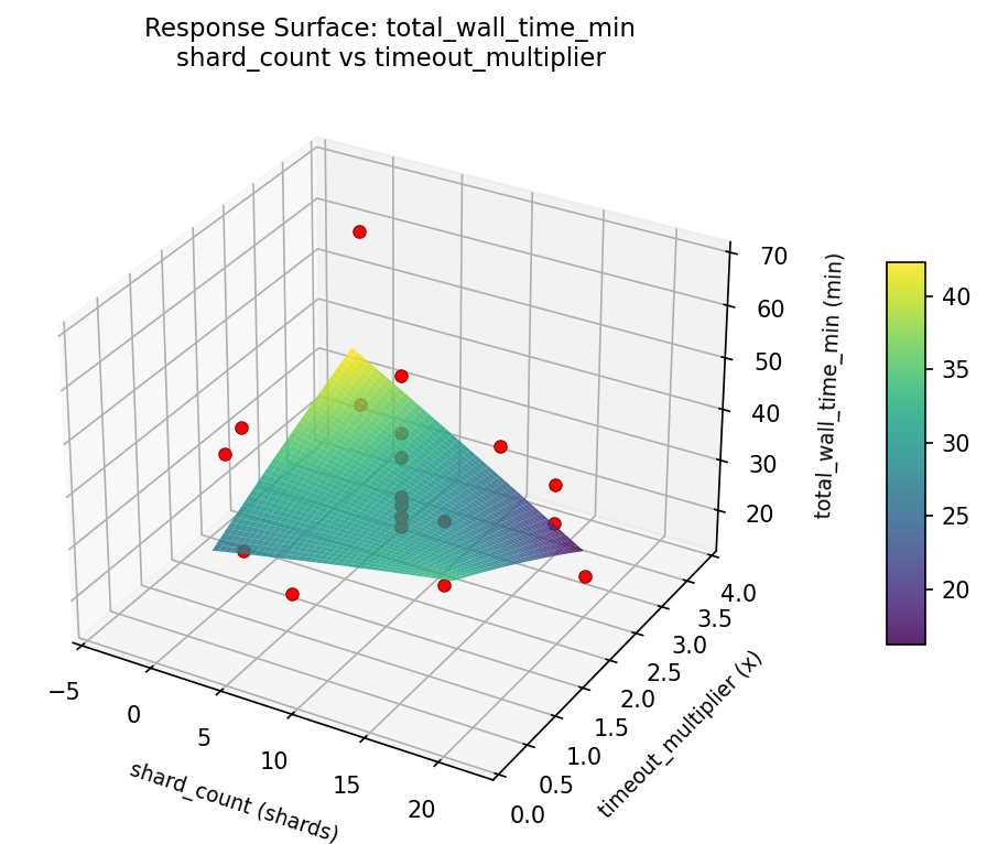 RSM surface: total wall time min shard count vs timeout multiplier