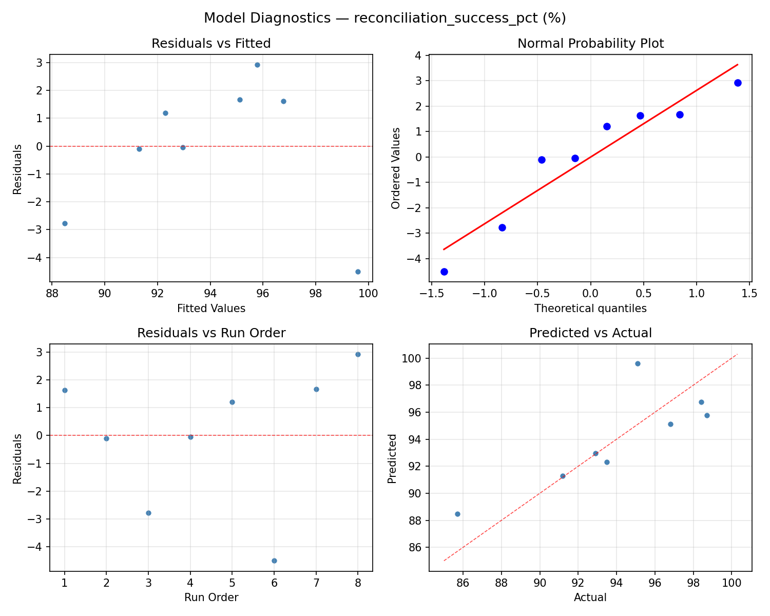 Model diagnostics for reconciliation_success_pct