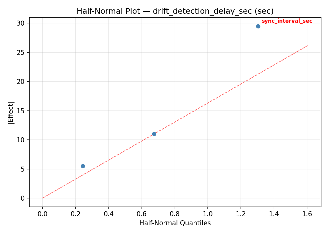 Half-normal plot for drift_detection_delay_sec