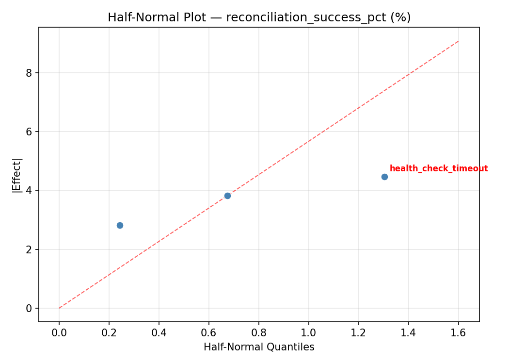Half-normal plot for reconciliation_success_pct