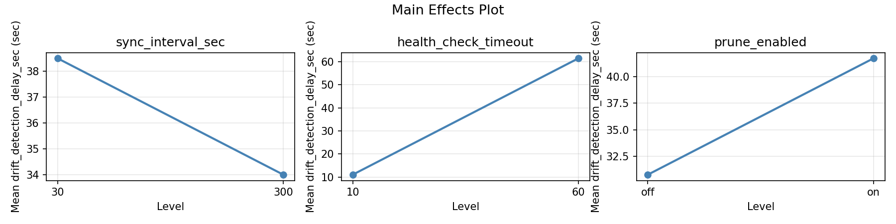 Main effects plot for drift_detection_delay_sec