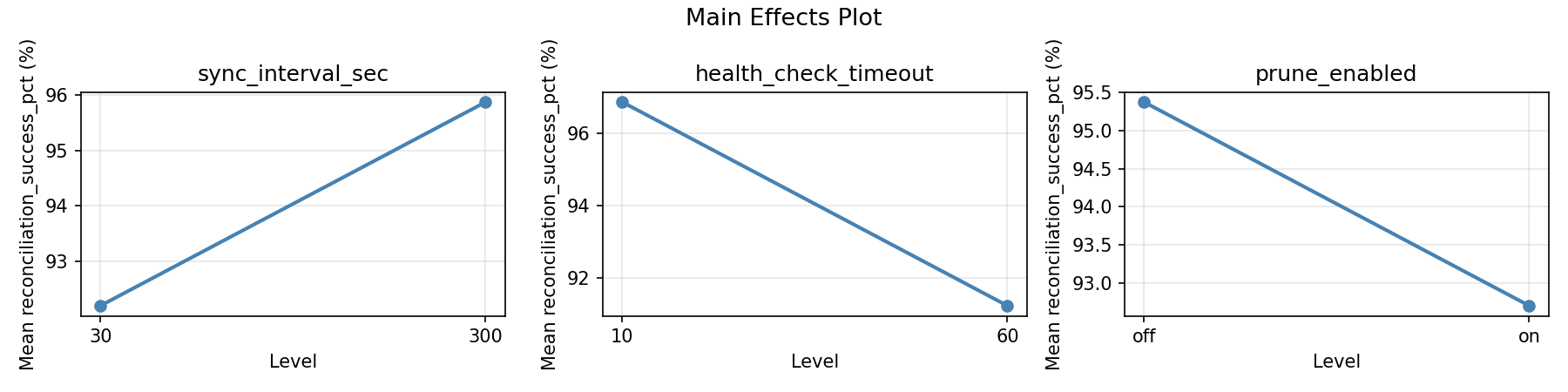Main effects plot for reconciliation_success_pct