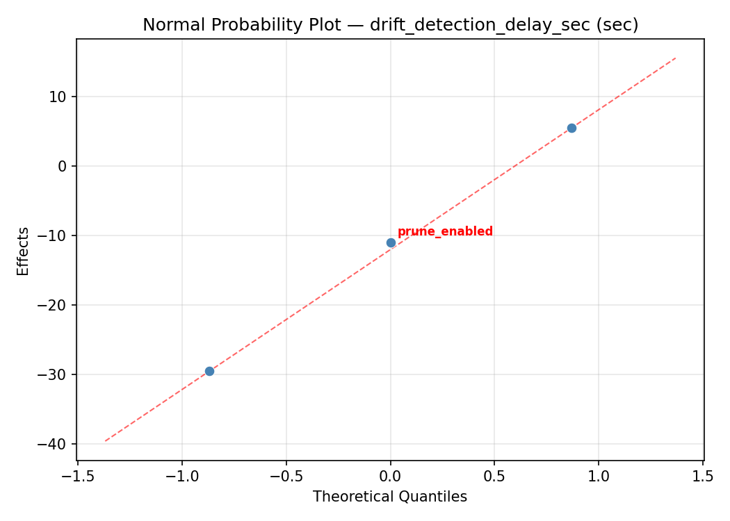 Normal probability plot for drift_detection_delay_sec