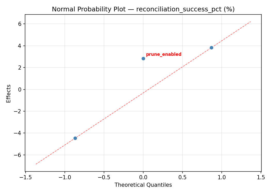 Normal probability plot for reconciliation_success_pct