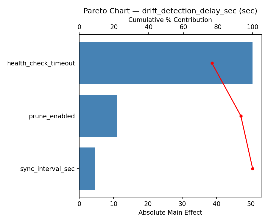 Pareto chart for drift_detection_delay_sec
