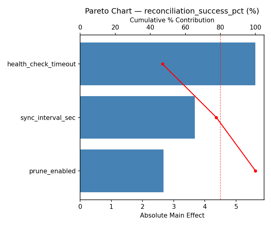 Pareto chart for reconciliation_success_pct