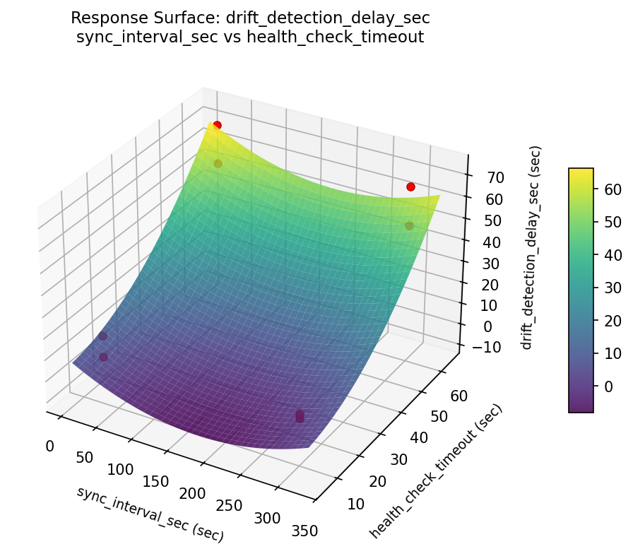 RSM surface: drift detection delay sec sync interval sec vs health check timeout