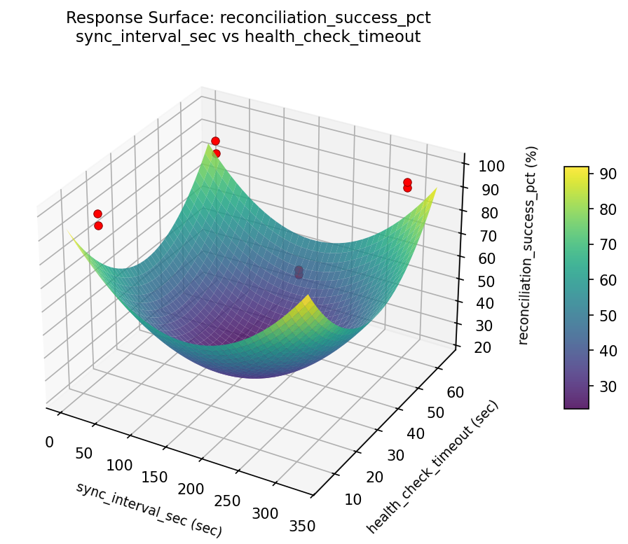 RSM surface: reconciliation success pct sync interval sec vs health check timeout