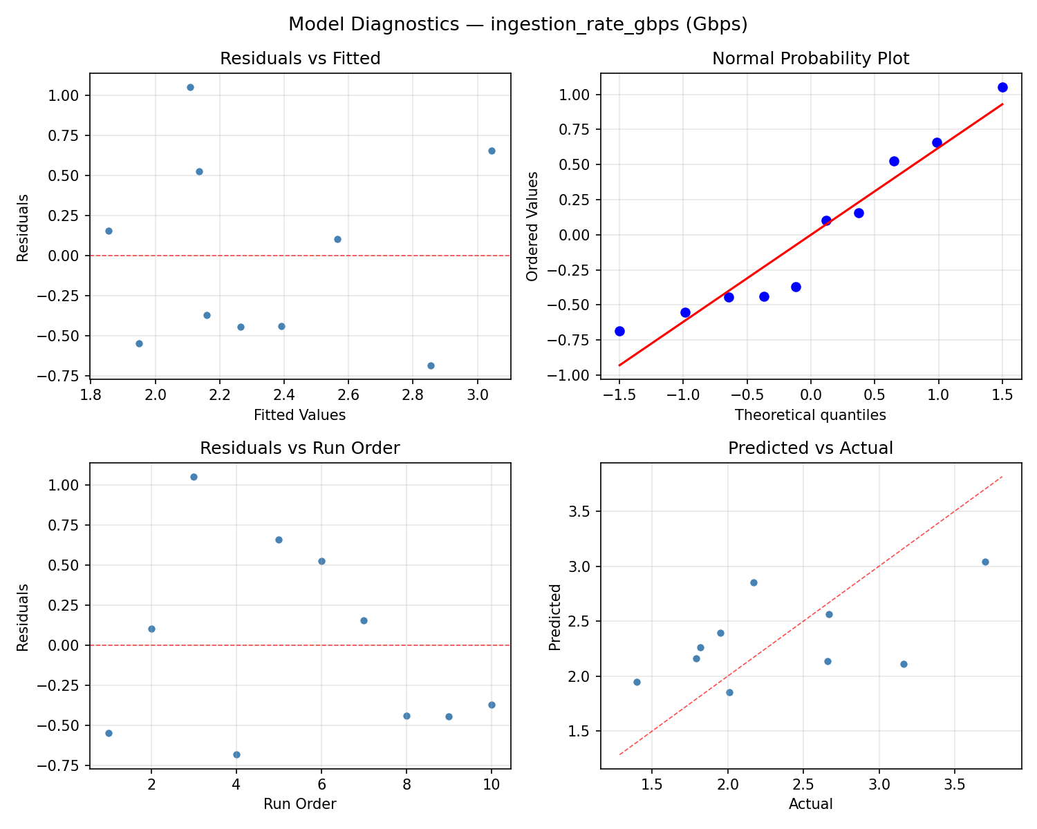 Model diagnostics for ingestion_rate_gbps