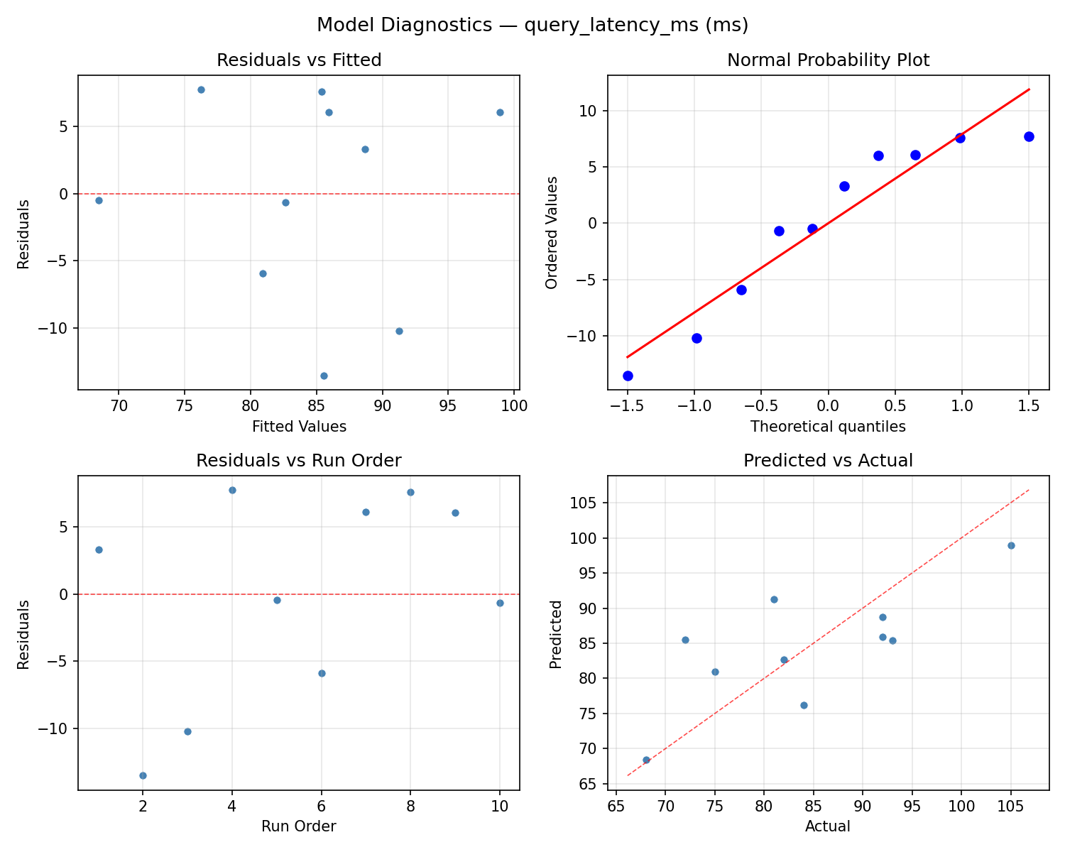 Model diagnostics for query_latency_ms