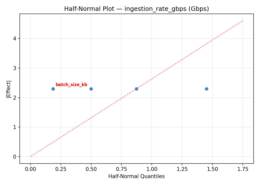 Half-normal plot for ingestion_rate_gbps
