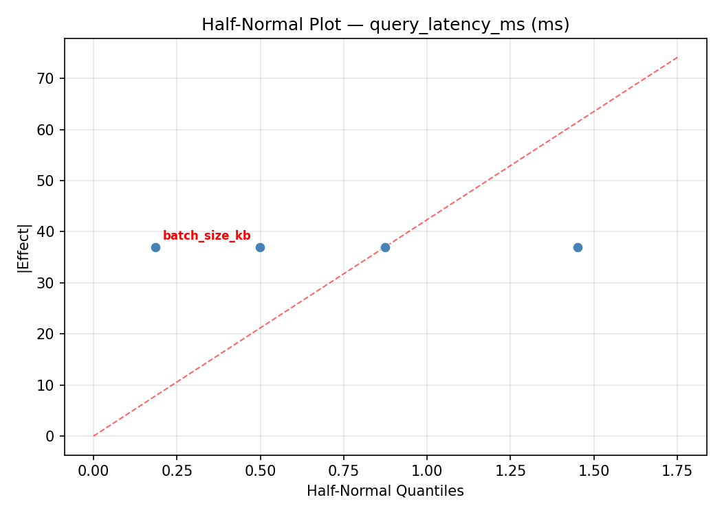 Half-normal plot for query_latency_ms