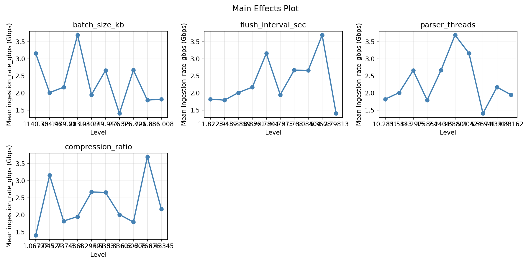 Main effects plot for ingestion_rate_gbps