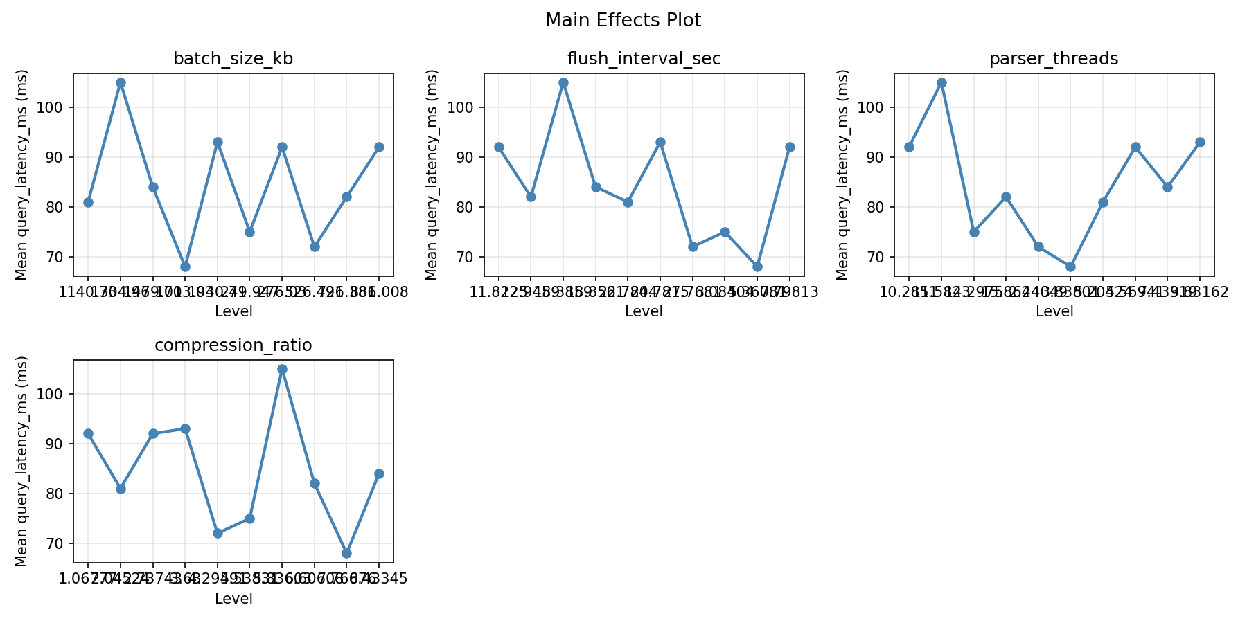 Main effects plot for query_latency_ms