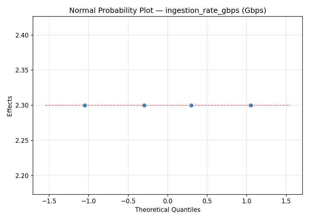 Normal probability plot for ingestion_rate_gbps