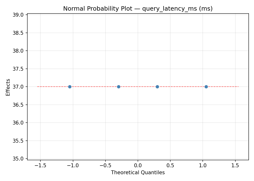 Normal probability plot for query_latency_ms
