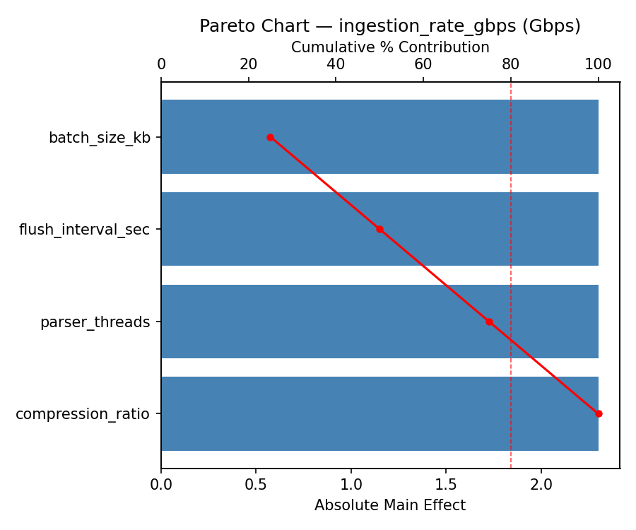 Pareto chart for ingestion_rate_gbps
