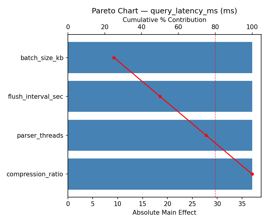 Pareto chart for query_latency_ms