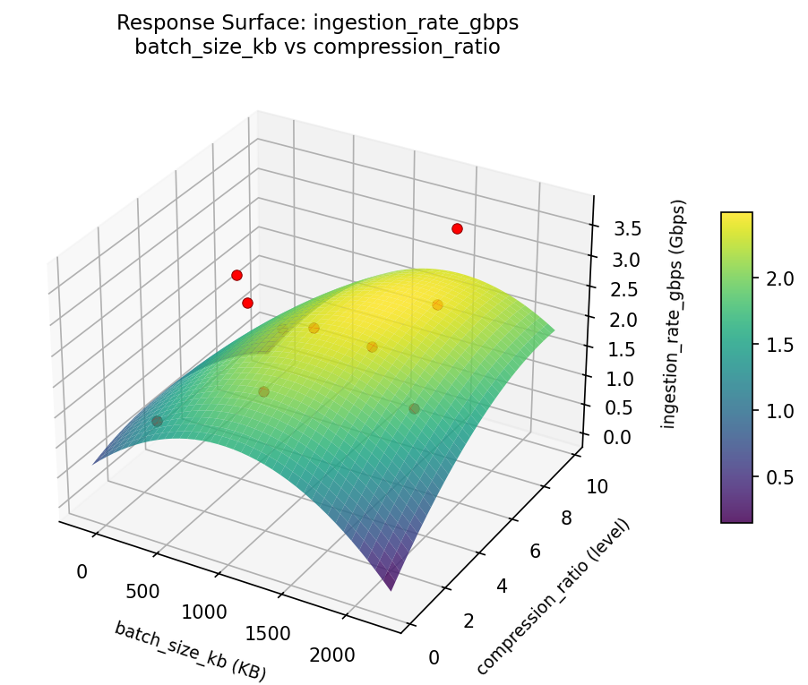 RSM surface: ingestion rate gbps batch size kb vs compression ratio