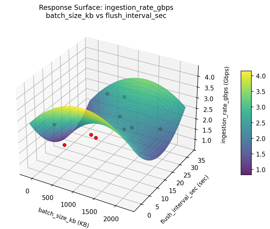 RSM surface: ingestion rate gbps batch size kb vs flush interval sec