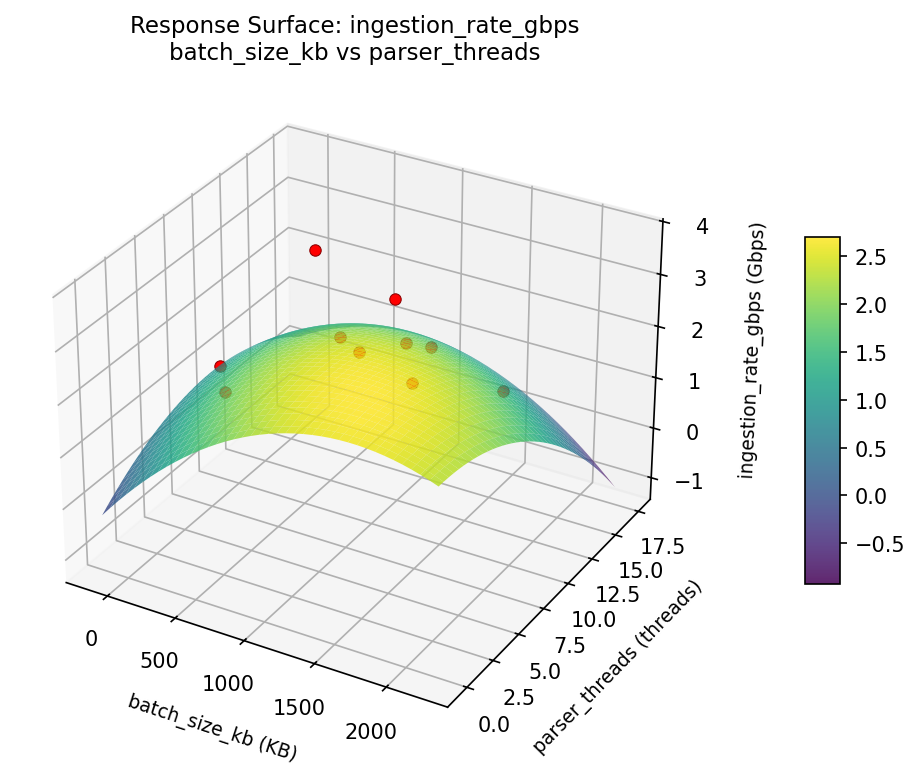 RSM surface: ingestion rate gbps batch size kb vs parser threads