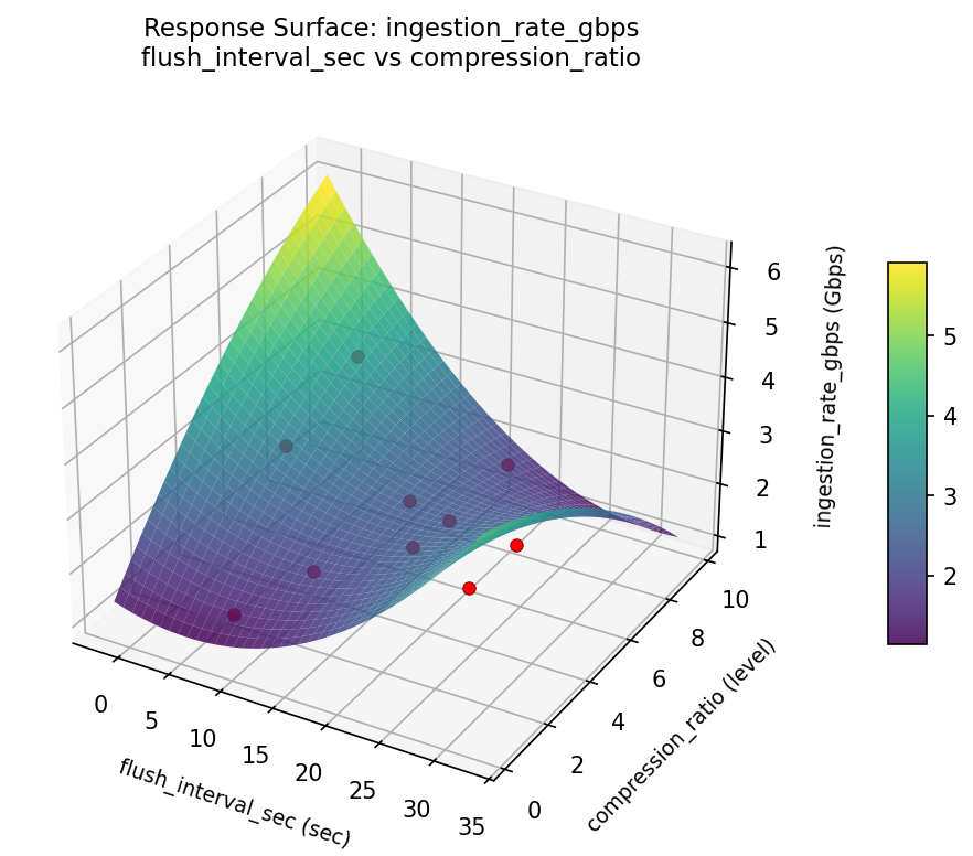 RSM surface: ingestion rate gbps flush interval sec vs compression ratio