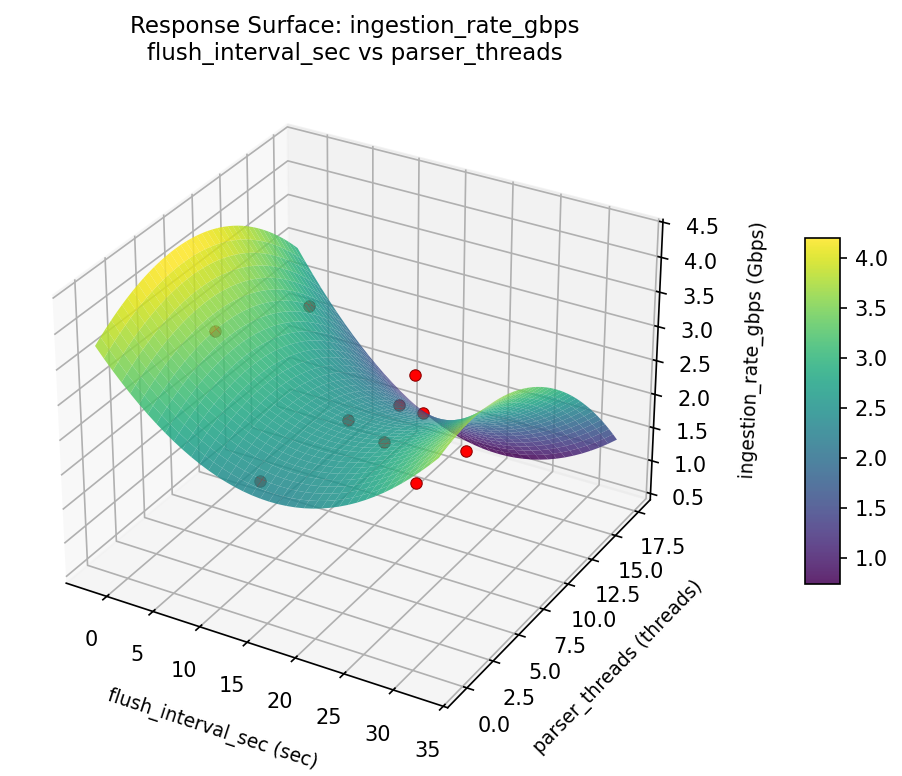 RSM surface: ingestion rate gbps flush interval sec vs parser threads