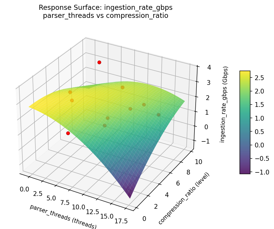 RSM surface: ingestion rate gbps parser threads vs compression ratio