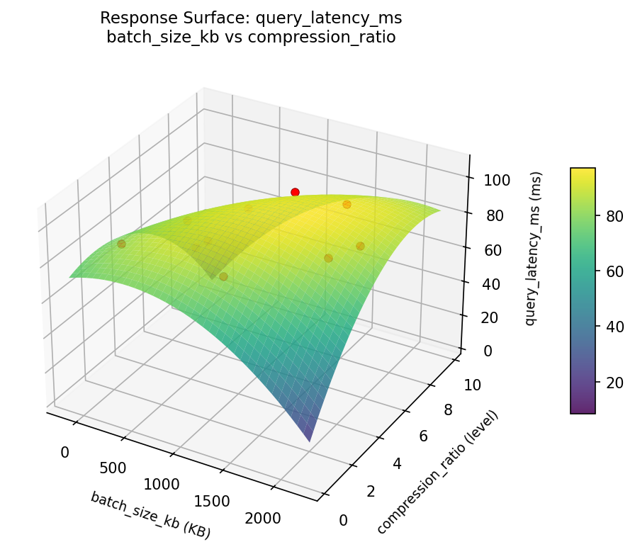 RSM surface: query latency ms batch size kb vs compression ratio