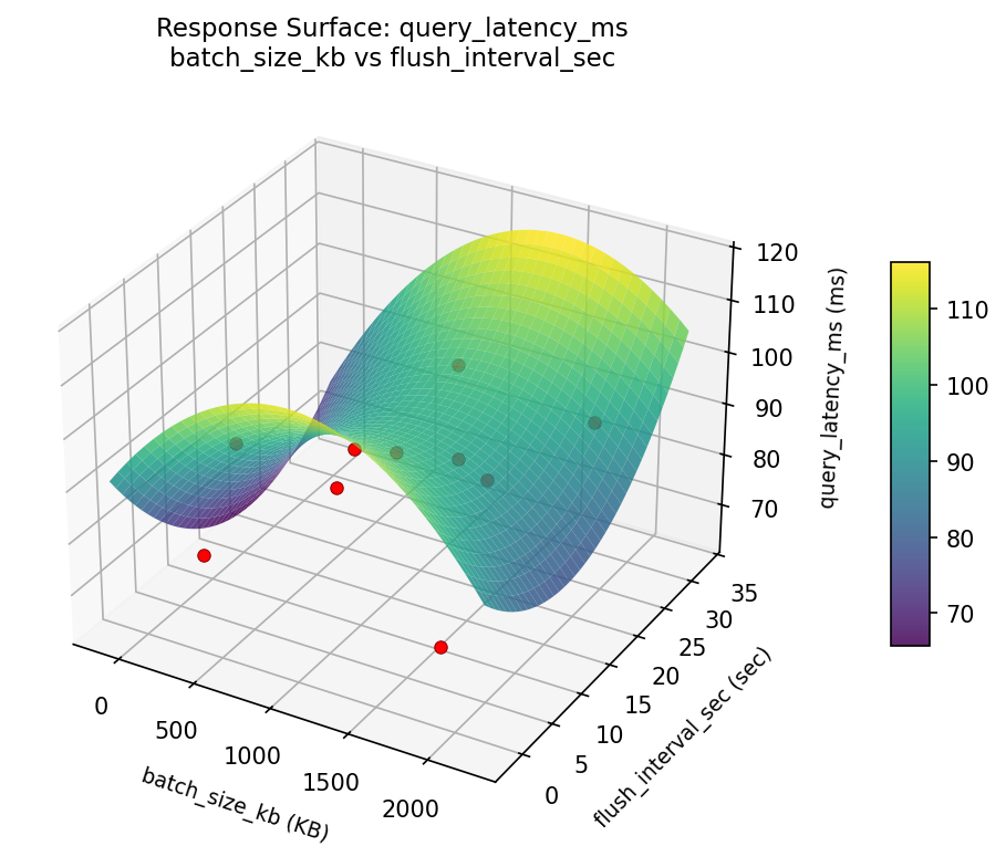 RSM surface: query latency ms batch size kb vs flush interval sec