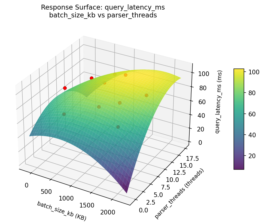 RSM surface: query latency ms batch size kb vs parser threads