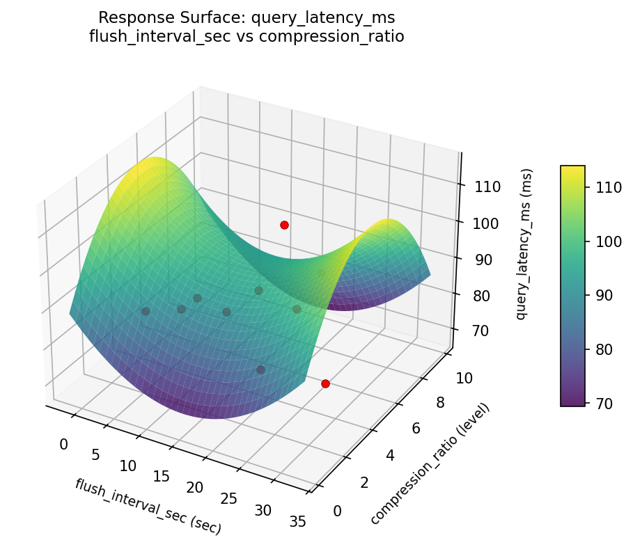 RSM surface: query latency ms flush interval sec vs compression ratio