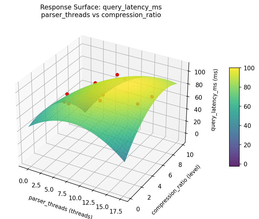 RSM surface: query latency ms parser threads vs compression ratio