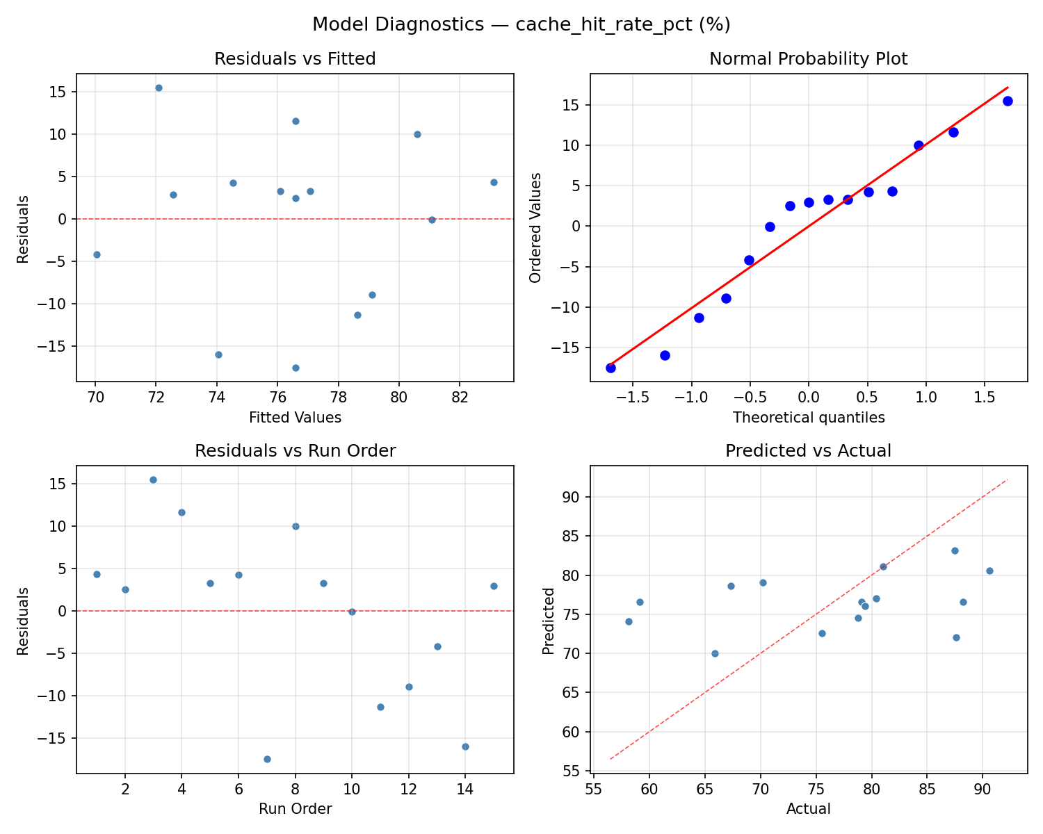 Model diagnostics for cache_hit_rate_pct