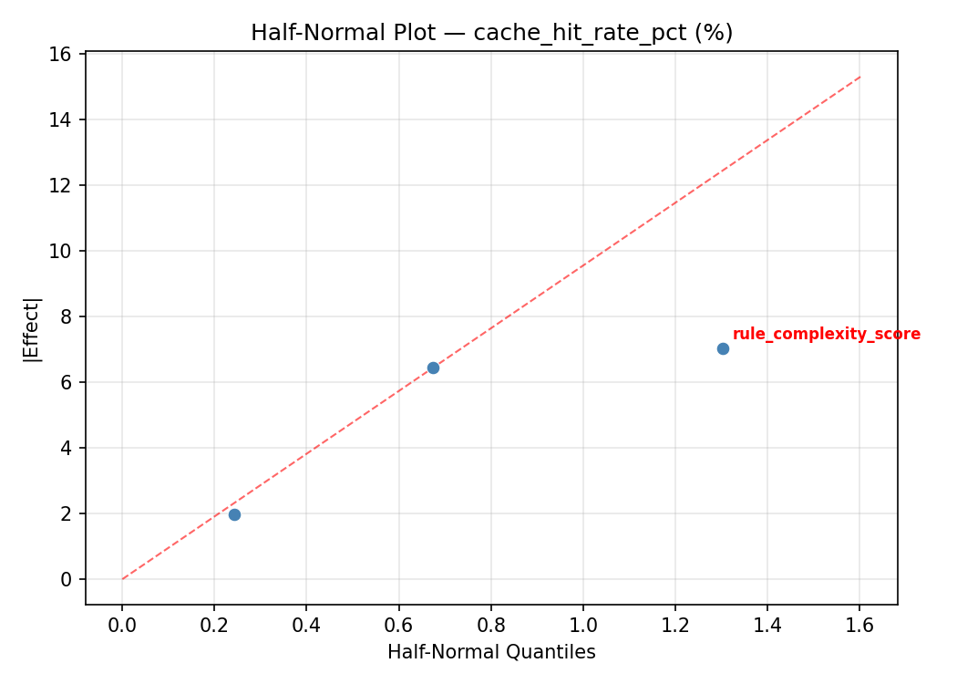 Half-normal plot for cache_hit_rate_pct