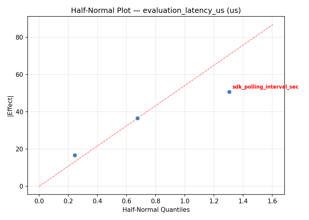 Half-normal plot for evaluation_latency_us