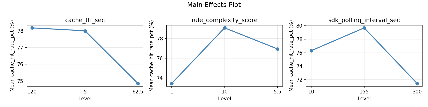 Main effects plot for cache_hit_rate_pct