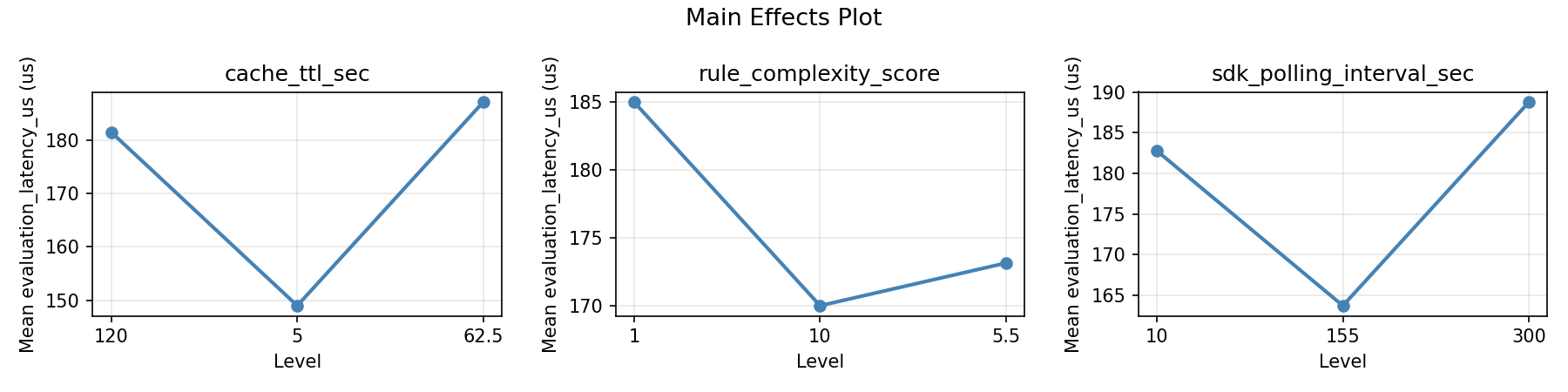 Main effects plot for evaluation_latency_us