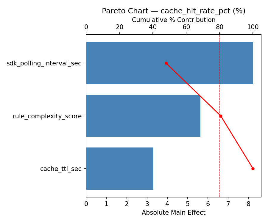 Pareto chart for cache_hit_rate_pct
