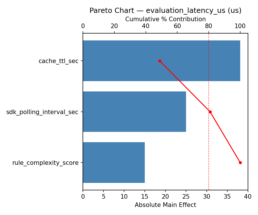 Pareto chart for evaluation_latency_us