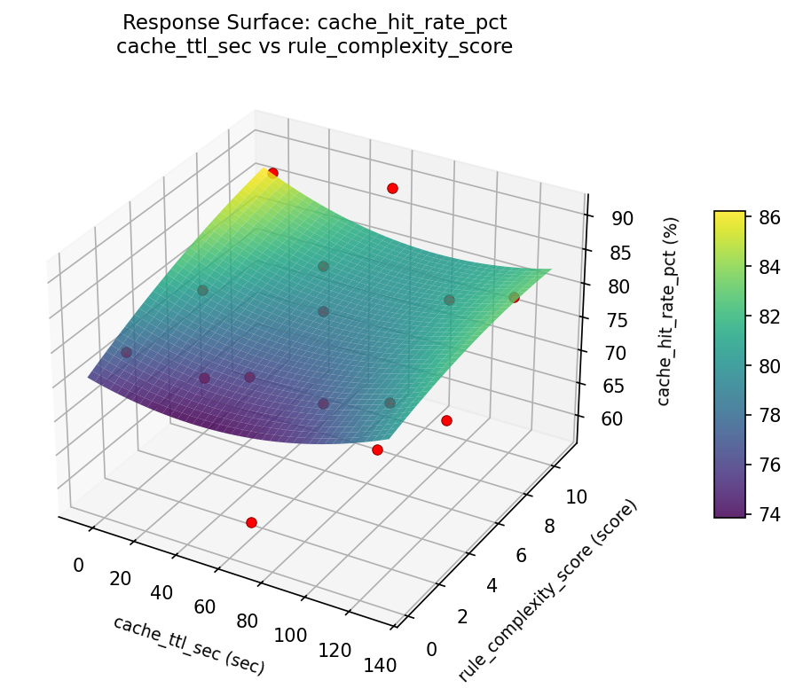 RSM surface: cache hit rate pct cache ttl sec vs rule complexity score